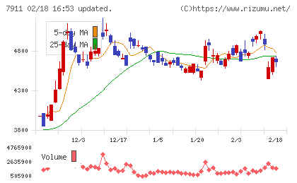 ＴＯＰＰＡＮホールディングスチャート