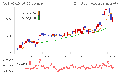 大日本印刷チャート