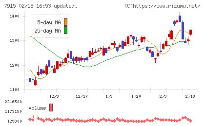 ＮＩＳＳＨＡチャート