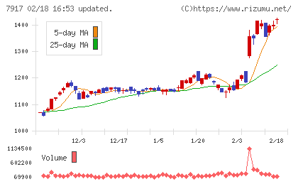 ＺＡＣＲＯＳチャート