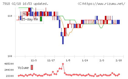 ヴィア・ホールディングスチャート