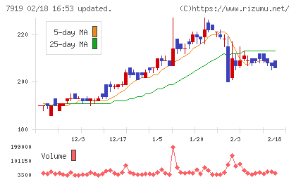野崎印刷紙業チャート