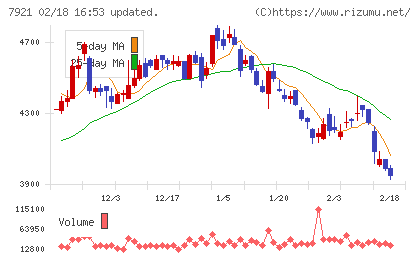 ＴＡＫＡＲＡ　＆　ＣＯＭＰＡＮＹチャート