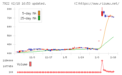 三光産業チャート