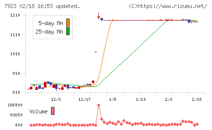 トーインチャート