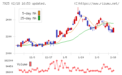 前澤化成工業チャート