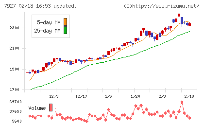 ムトー精工チャート