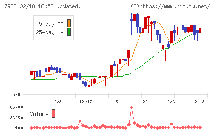 旭化学工業チャート