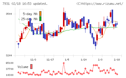 未来工業チャート