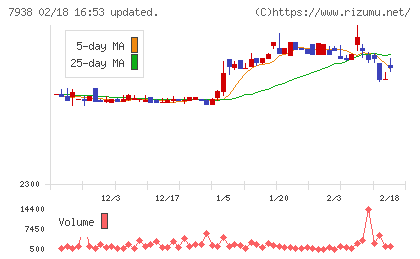 リーガルコーポレーションチャート
