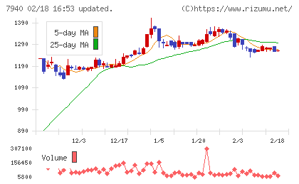 ウェーブロックホールディングスチャート
