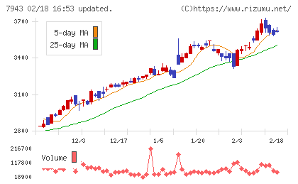 ニチハチャート