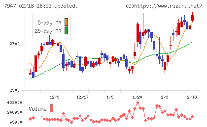 エフピコチャート