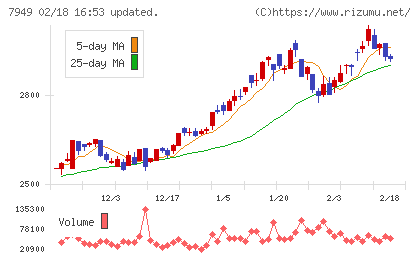 小松ウオール工業チャート