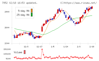 河合楽器製作所チャート