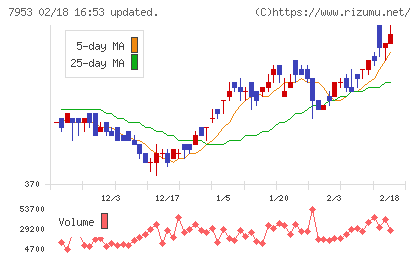 菊水化学工業チャート