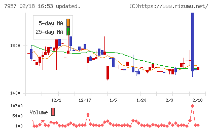 フジコピアンチャート