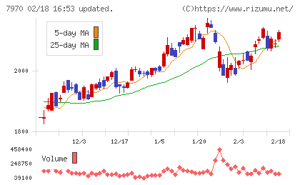 信越ポリマーチャート