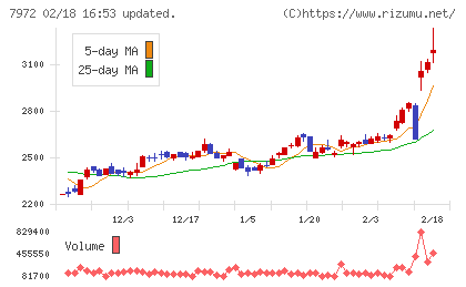イトーキチャート