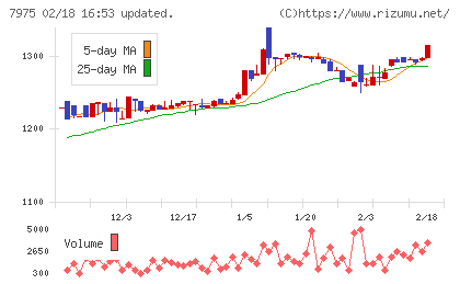 リヒトラブチャート