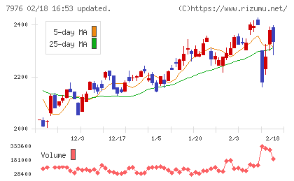 三菱鉛筆チャート