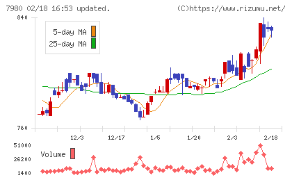 重松製作所チャート