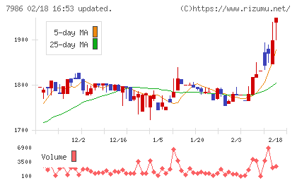 日本アイ・エス・ケイチャート