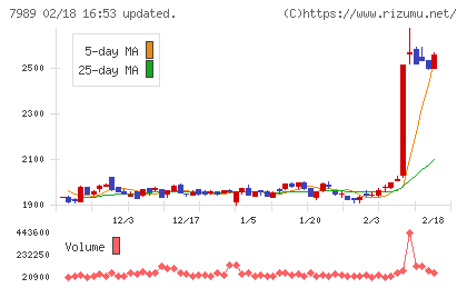 立川ブラインド工業チャート