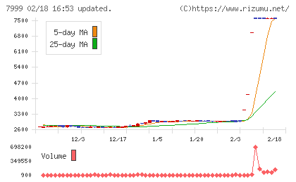 ＭＵＴＯＨホールディングスチャート