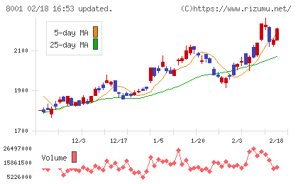 伊藤忠商事チャート