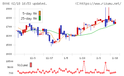 ユアサ・フナショクチャート