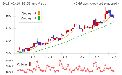 三陽商会チャート