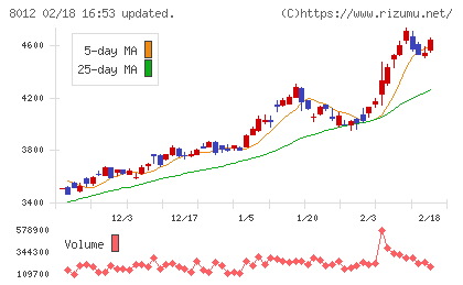 長瀬産業チャート