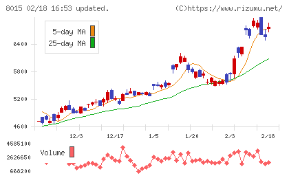 豊田通商チャート