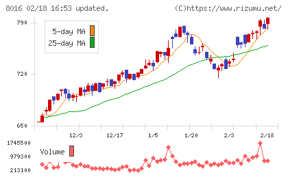 オンワードホールディングスチャート