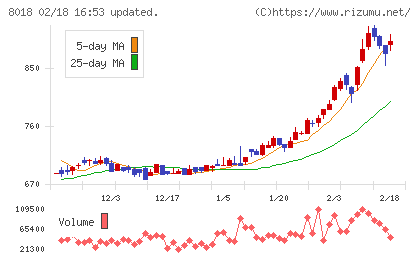 三共生興チャート