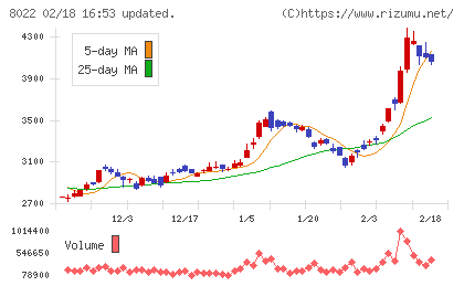 ミズノチャート