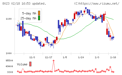 ＤＡＩＫＯ　ＸＴＥＣＨチャート