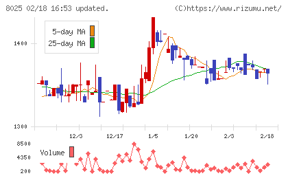 ツカモトコーポレーションチャート