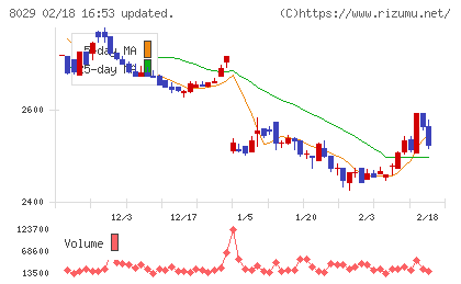 ルックホールディングスチャート