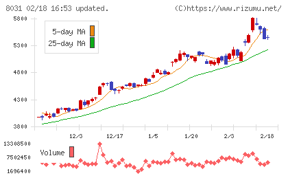 三井物産チャート