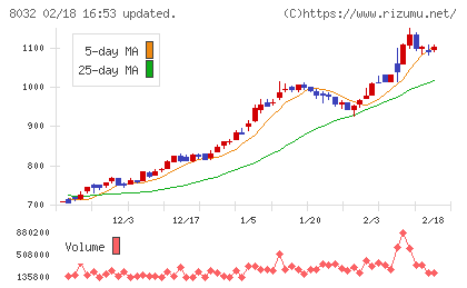日本紙パルプ商事チャート