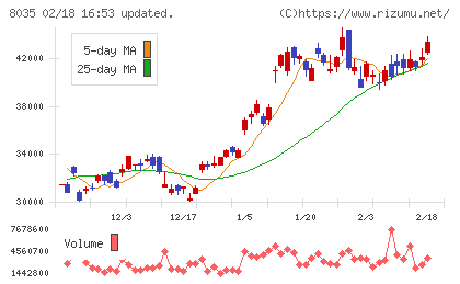 東京エレクトロンチャート