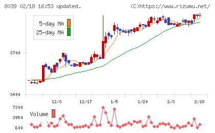 築地魚市場チャート