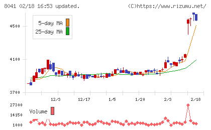 OUGホールディングスチャート
