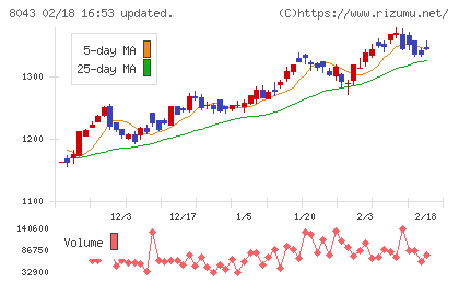 スターゼンチャート