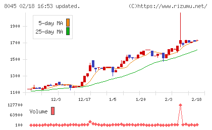横浜丸魚チャート