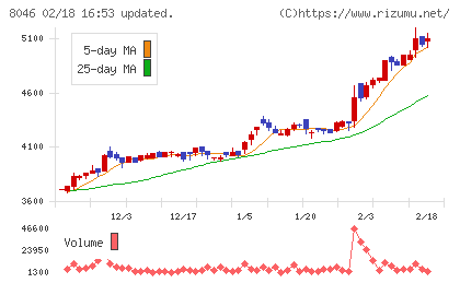 丸藤シートパイルチャート