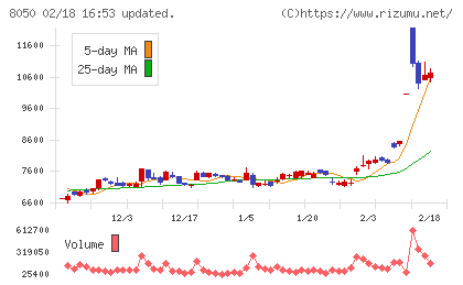 セイコーグループチャート