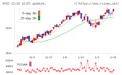 椿本興業チャート